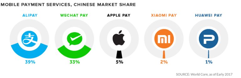 Market share of digital wallets